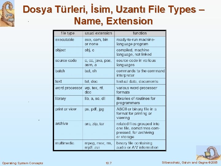 Dosya Türleri, İsim, Uzantı File Types – Name, Extension Operating System Concepts 10. 7