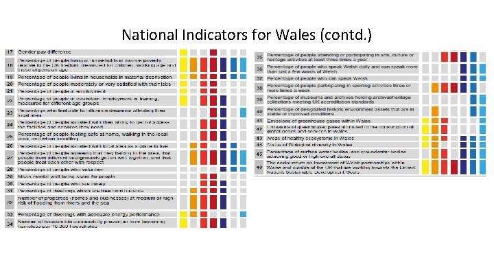 National Indicators for Wales (contd. ) 