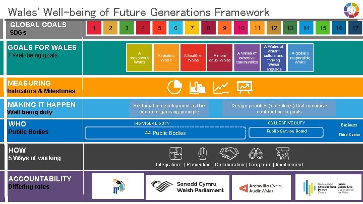 Wales' Well-being of Future Generations Framework GLOBAL GOALS SDGs GOALS FOR WALES 7 Well-being