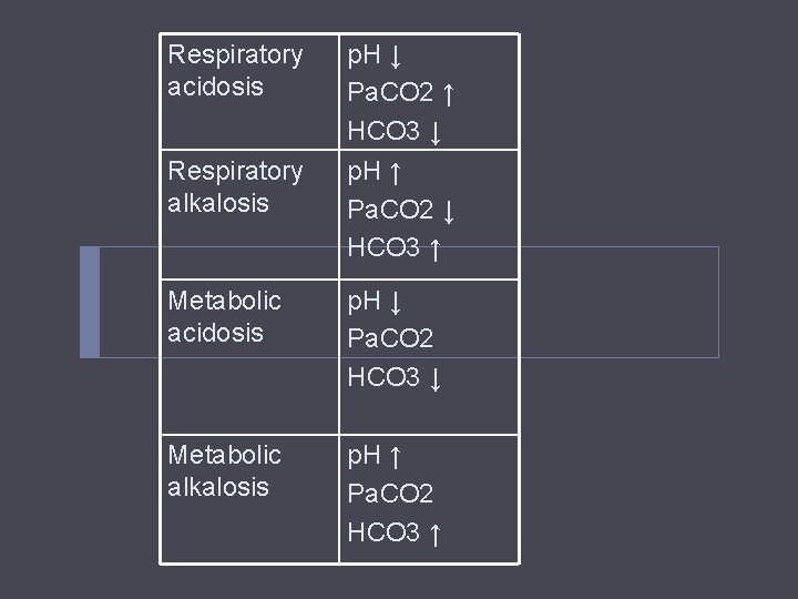 Respiratory acidosis Respiratory alkalosis p. H ↓ Pa. CO 2 ↑ HCO 3 ↓