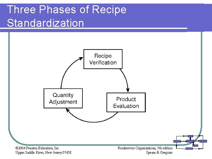 Three Phases of Recipe Standardization © 2004 Pearson Education, Inc. Upper Saddle River, New