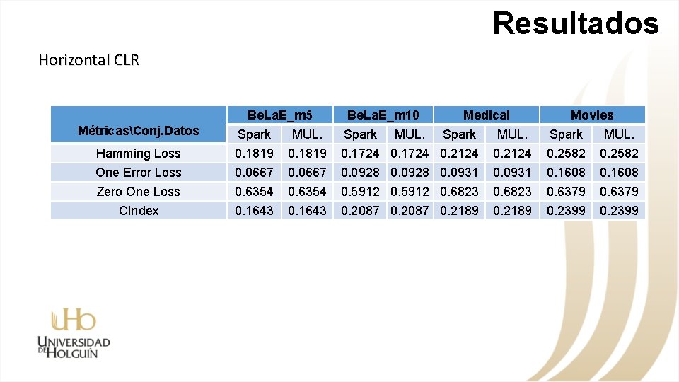 Resultados Horizontal CLR MétricasConj. Datos Hamming Loss One Error Loss Zero One Loss CIndex