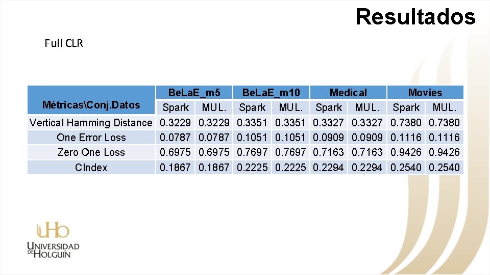 Resultados Full CLR Be. La. E_m 5 MétricasConj. Datos Spark MUL. Vertical Hamming Distance