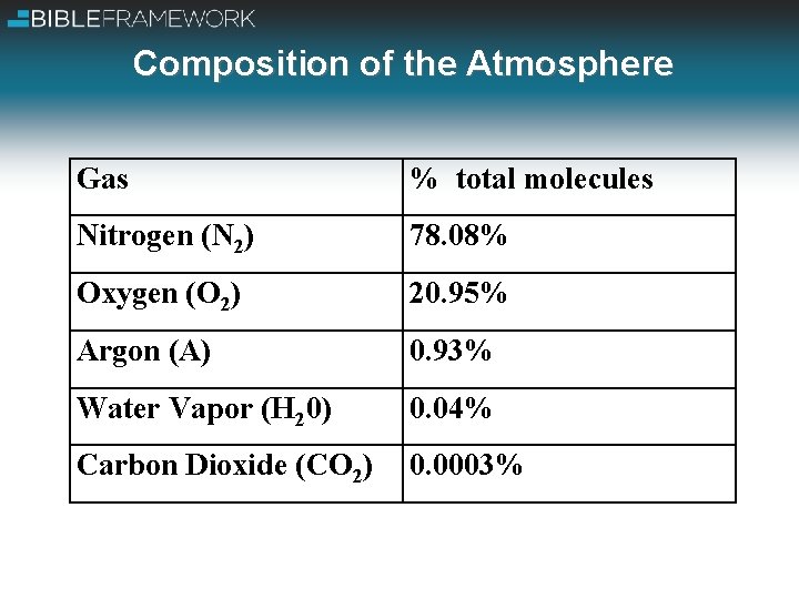 Composition of the Atmosphere Gas % total molecules Nitrogen (N 2) 78. 08% Oxygen