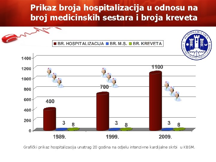 Prikaz broja hospitalizacija u odnosu na broj medicinskih sestara i broja kreveta Grafički prikaz