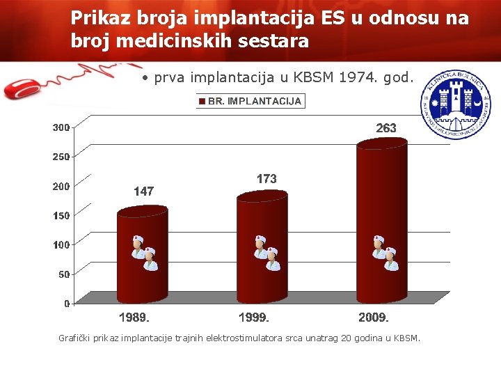 Prikaz broja implantacija ES u odnosu na broj medicinskih sestara • prva implantacija u