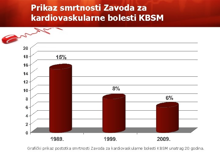 Prikaz smrtnosti Zavoda za kardiovaskularne bolesti KBSM Grafički prikaz postotka smrtnosti Zavoda za kardiovaskularne