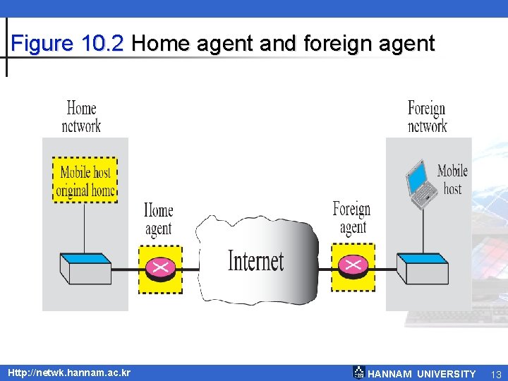 Figure 10. 2 Home agent and foreign agent Http: //netwk. hannam. ac. kr HANNAM