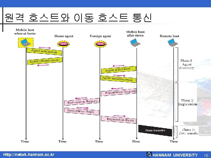 원격 호스트와 이동 호스트 통신 Http: //netwk. hannam. ac. kr HANNAM UNIVERSITY 16 