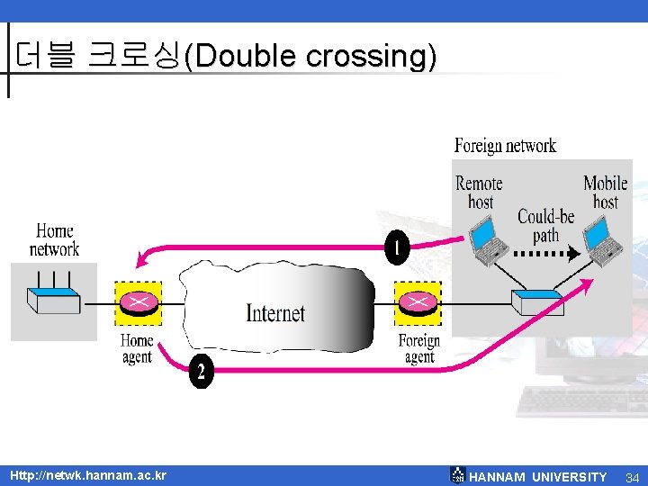 더블 크로싱(Double crossing) Http: //netwk. hannam. ac. kr HANNAM UNIVERSITY 34 