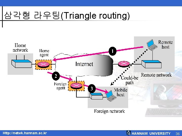 삼각형 라우팅(Triangle routing) Http: //netwk. hannam. ac. kr HANNAM UNIVERSITY 36 