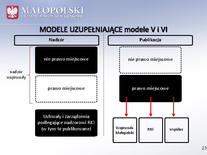 MODELE UZUPEŁNIAJĄCE modele V i VI Nadzór Publikacja nie prawo miejscowe nadzór wojewody Uchwały