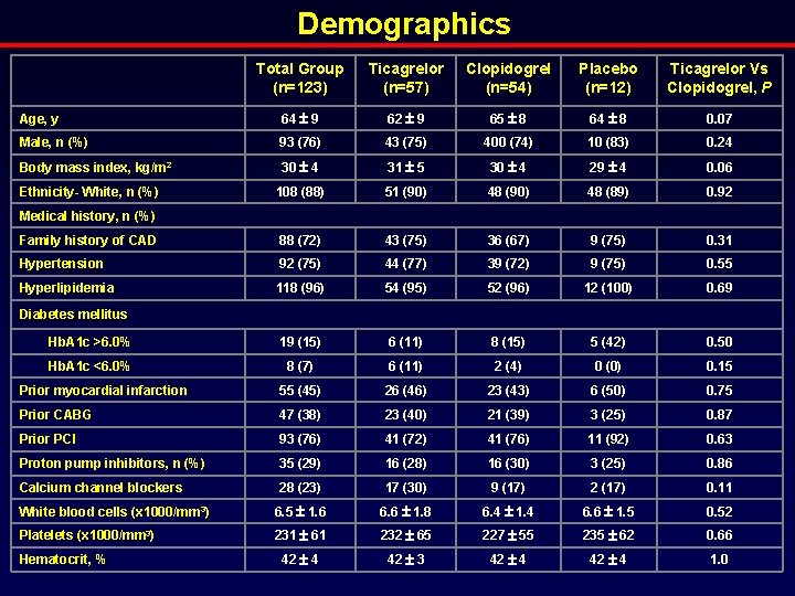 Demographics Total Group (n=123) Ticagrelor (n=57) Clopidogrel (n=54) Placebo (n=12) Ticagrelor Vs Clopidogrel, P
