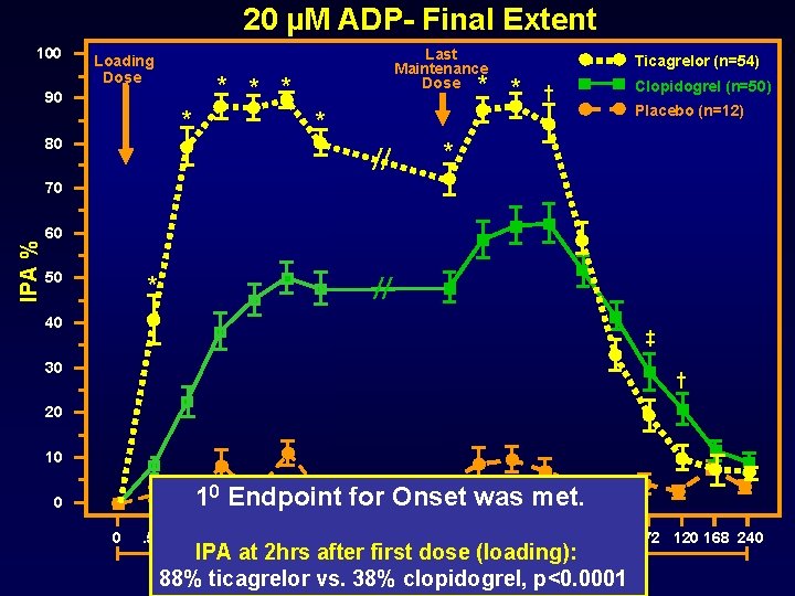20 µM ADP- Final Extent 100 Loading Dose * 90 * Last Maintenance Dose