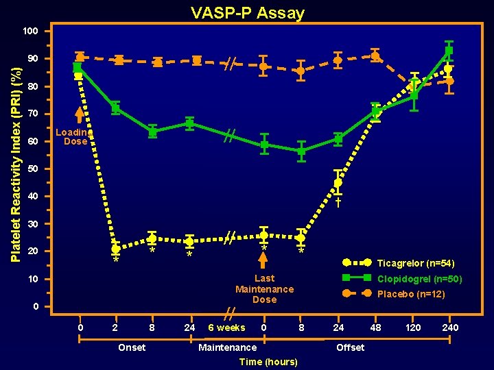 VASP-P Assay 100 Platelet Reactivity Index (PRI) (%) 90 80 70 60 Loading Dose