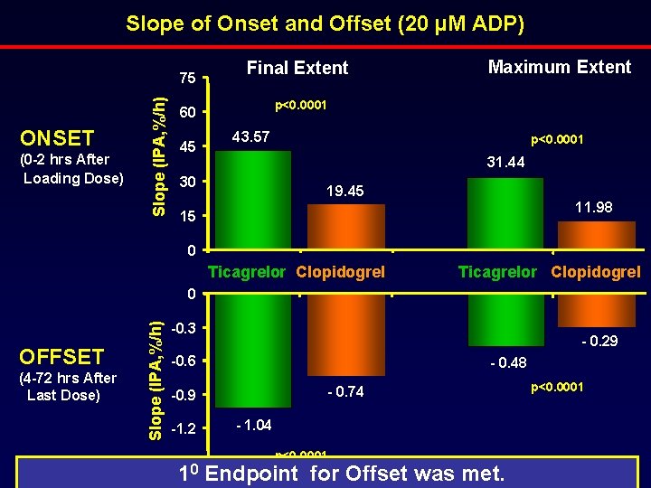 Slope of Onset and Offset (20 µM ADP) ONSET (0 -2 hrs After Loading