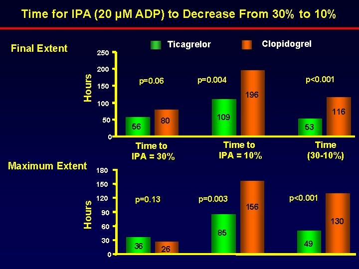Time for IPA (20 µM ADP) to Decrease From 30% to 10% Final Extent