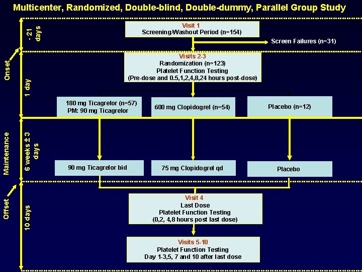 Multicenter, Randomized, Double-blind, Double-dummy, Parallel Group Study Screen Failures (n=31) Visits 2 -3 Randomization