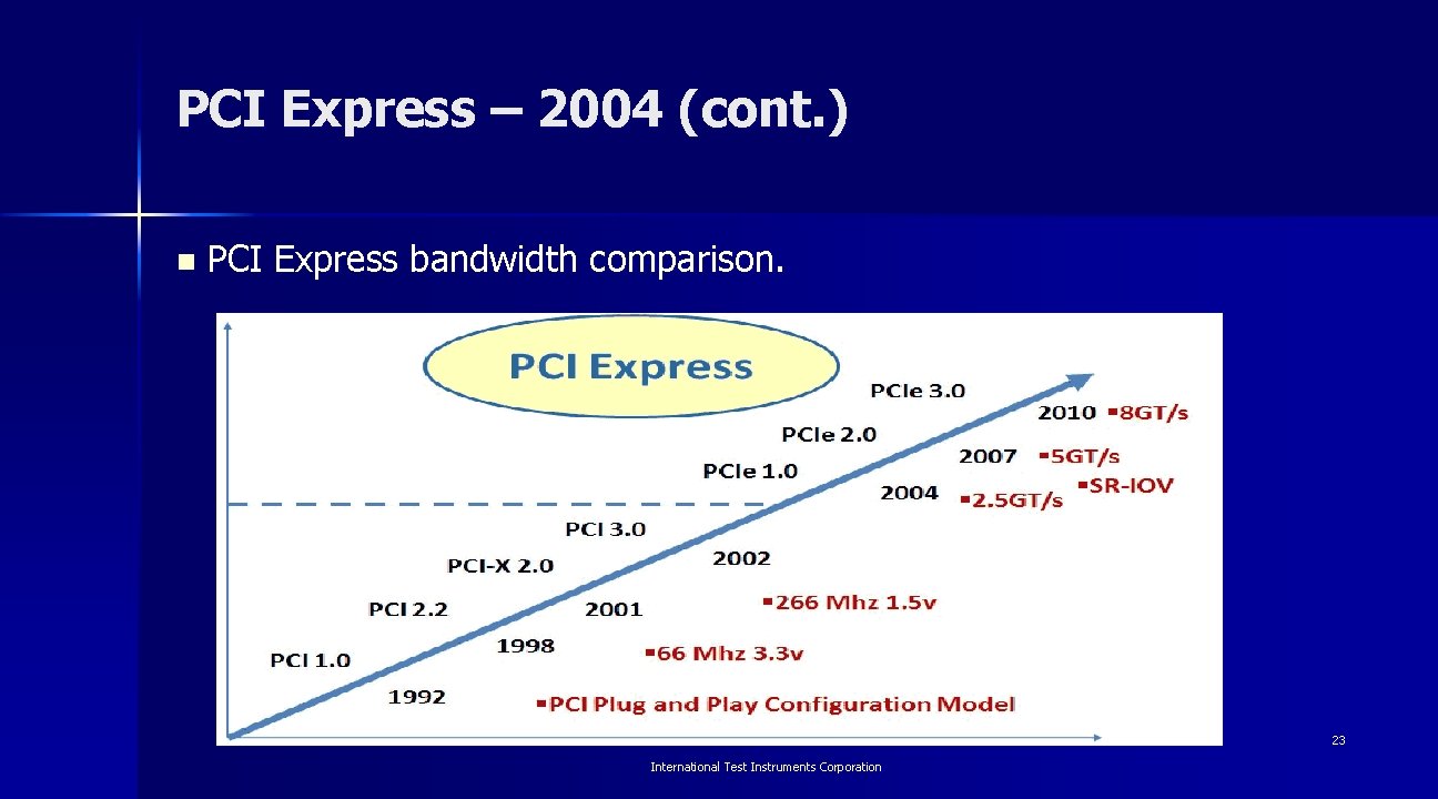 PCI Express – 2004 (cont. ) n PCI Express bandwidth comparison. 23 International Test