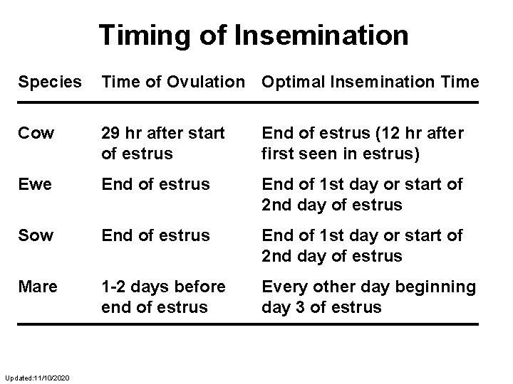 Timing of Insemination Species Time of Ovulation Optimal Insemination Time Cow 29 hr after