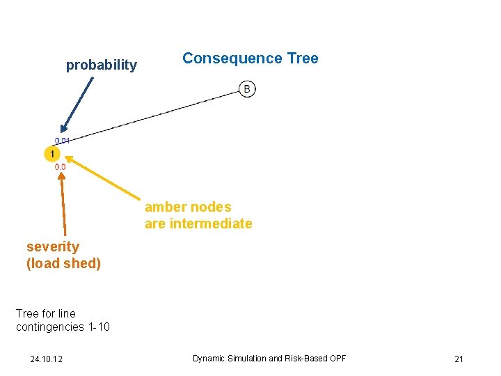 probability Consequence Tree amber nodes are intermediate severity (load shed) Tree for line contingencies