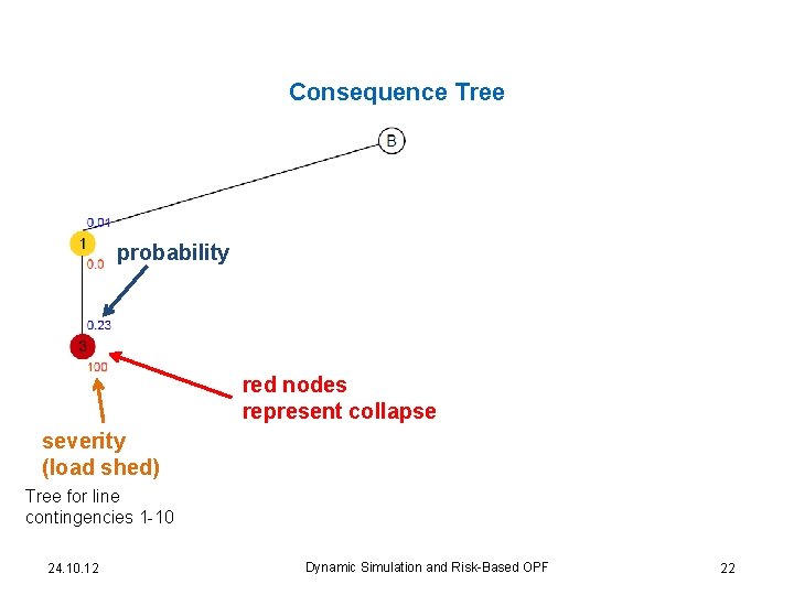 Consequence Tree probability red nodes represent collapse severity (load shed) Tree for line contingencies