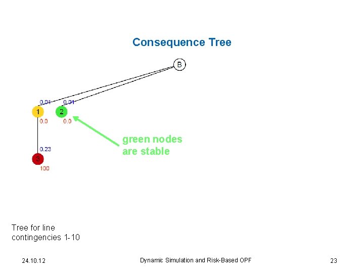 Consequence Tree green nodes are stable Tree for line contingencies 1 -10 24. 10.