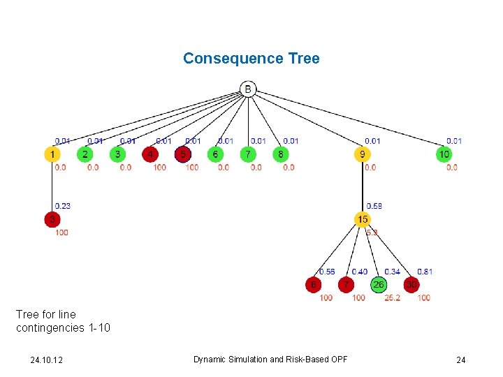 Consequence Tree for line contingencies 1 -10 24. 10. 12 Dynamic Simulation and Risk-Based