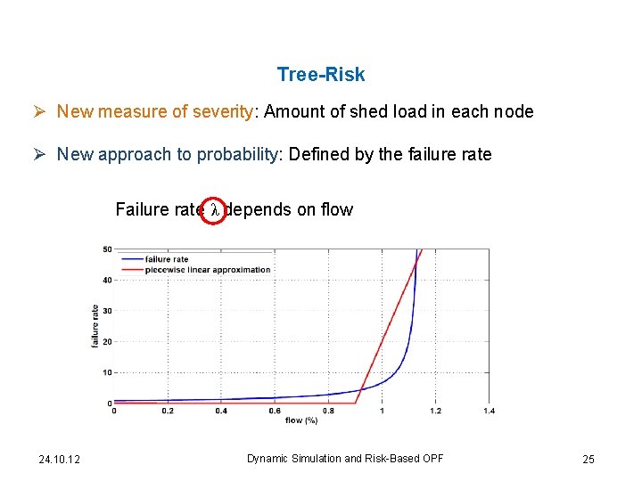 Tree-Risk Ø New measure of severity: Amount of shed load in each node Ø