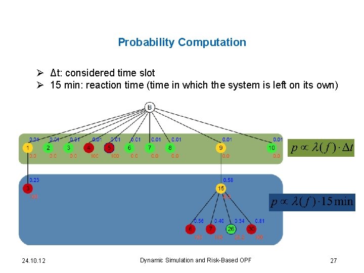 Probability Computation Ø Δt: considered time slot Ø 15 min: reaction time (time in