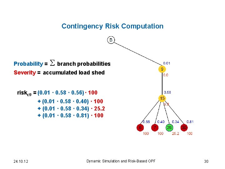 Contingency Risk Computation Probability = Σ branch probabilities Severity = accumulated load shed riskc