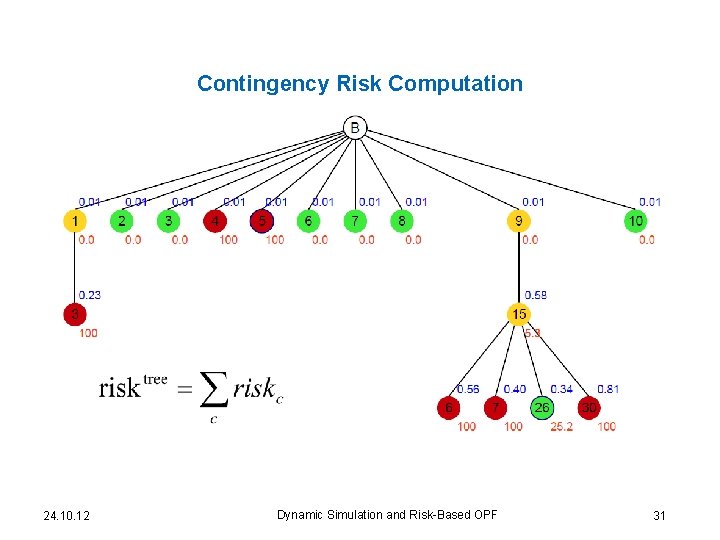 Contingency Risk Computation 24. 10. 12 Dynamic Simulation and Risk-Based OPF 31 