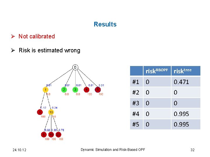 Results Ø Not calibrated Ø Risk is estimated wrong risk. RBOPF risktree 24. 10.