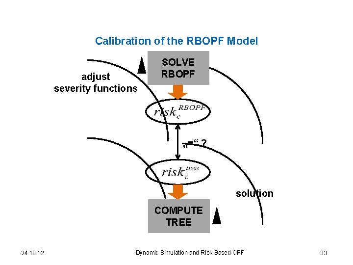 Calibration of the RBOPF Model adjust severity functions SOLVE RBOPF „=“ ? solution COMPUTE