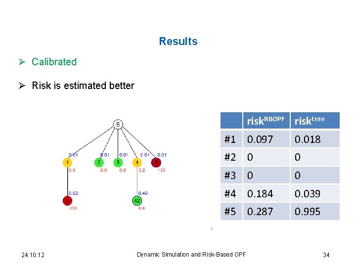Results Ø Calibrated Ø Risk is estimated better risk. RBOPF risktree 24. 10. 12