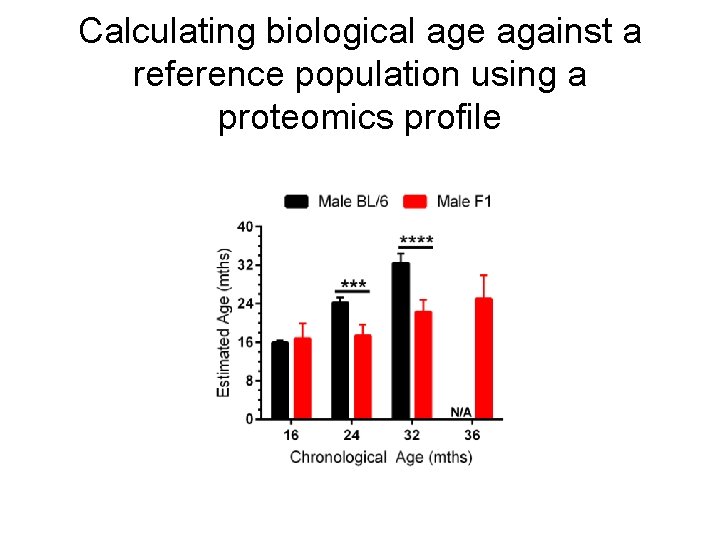 Calculating biological age against a reference population using a proteomics profile 