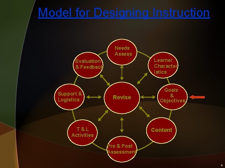 Model for Designing Instruction Needs Assess Learner Character istics Evaluation & Feedback Support &