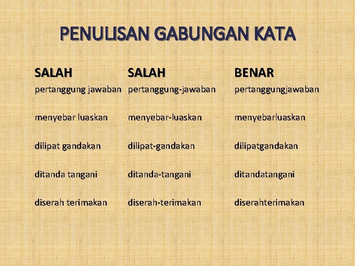 PENULISAN GABUNGAN KATA SALAH BENAR pertanggung jawaban pertanggung-jawaban pertanggungjawaban menyebar luaskan menyebar-luaskan menyebarluaskan dilipat