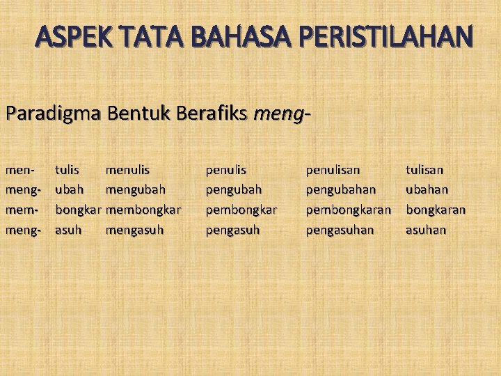 ASPEK TATA BAHASA PERISTILAHAN Paradigma Bentuk Berafiks mengmenmengmemmeng- tulis menulis ubah mengubah bongkar membongkar