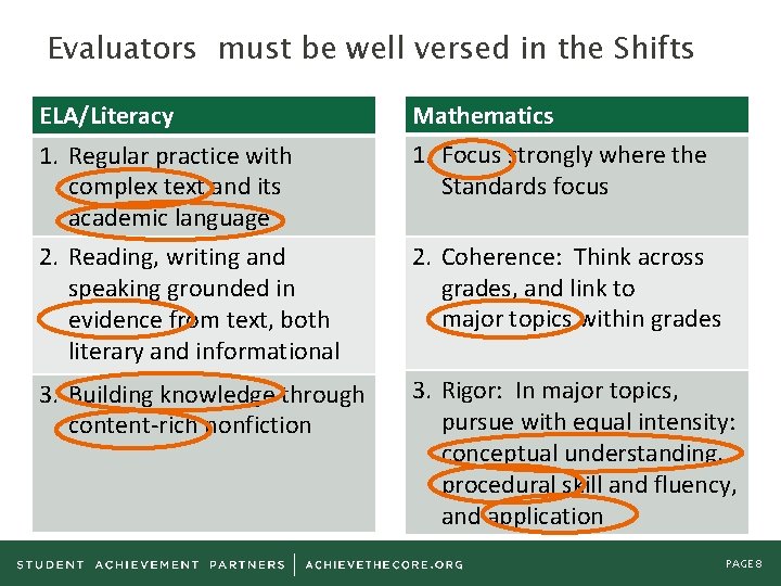 Evaluators must be well versed in the Shifts ELA/Literacy Mathematics 1. Regular practice with