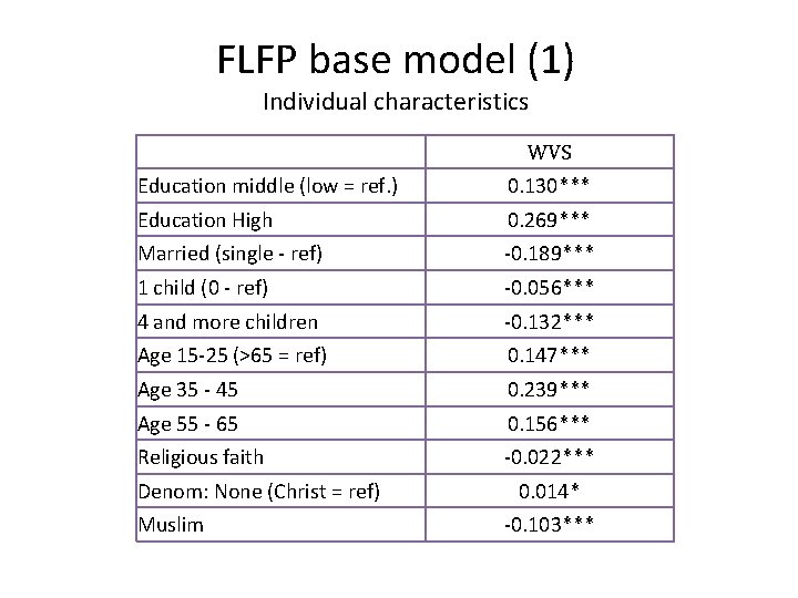 FLFP base model (1) Individual characteristics Education middle (low = ref. ) WVS 0.