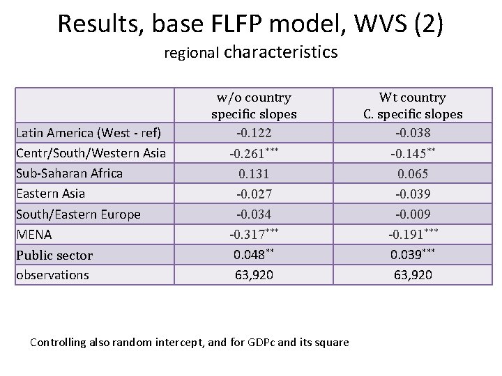 Results, base FLFP model, WVS (2) regional characteristics Latin America (West - ref) Centr/South/Western