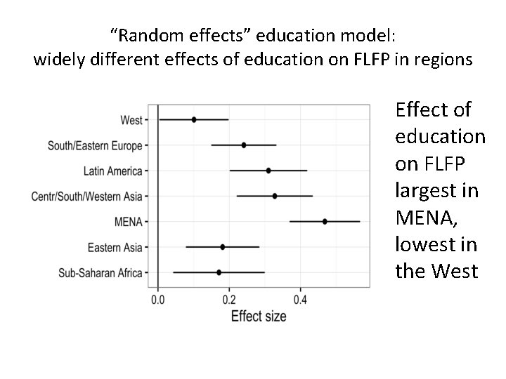 “Random effects” education model: widely different effects of education on FLFP in regions Effect