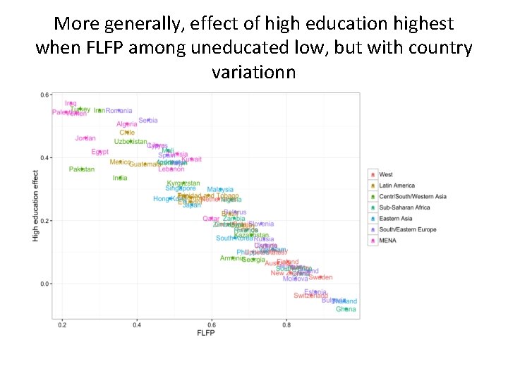 More generally, effect of high education highest when FLFP among uneducated low, but with