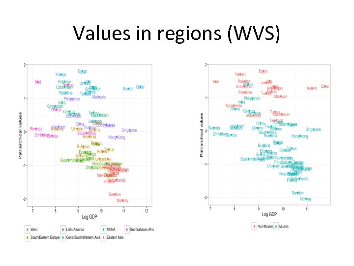 Values in regions (WVS) 
