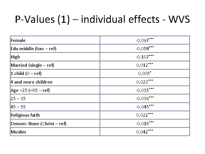 P-Values (1) – individual effects - WVS Female -0. 097*** Edu middle (low –