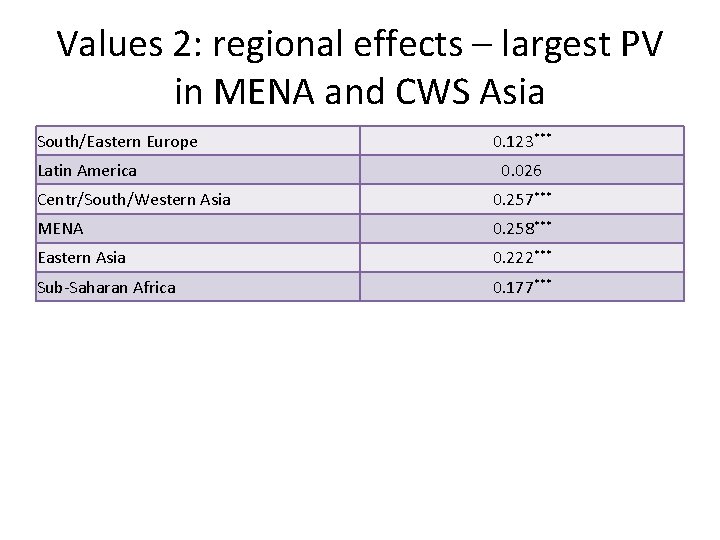 Values 2: regional effects – largest PV in MENA and CWS Asia South/Eastern Europe