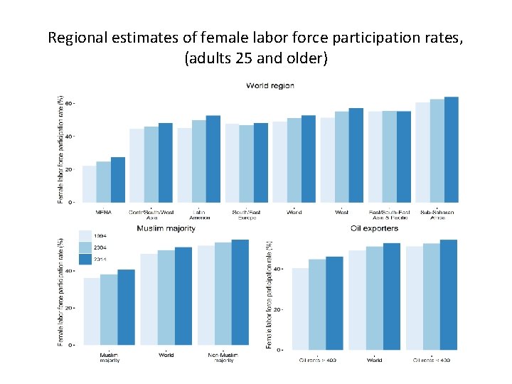 Regional estimates of female labor force participation rates, (adults 25 and older) 