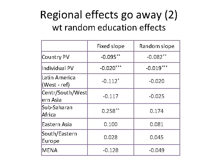 Regional effects go away (2) wt random education effects Fixed slope Random slope Country