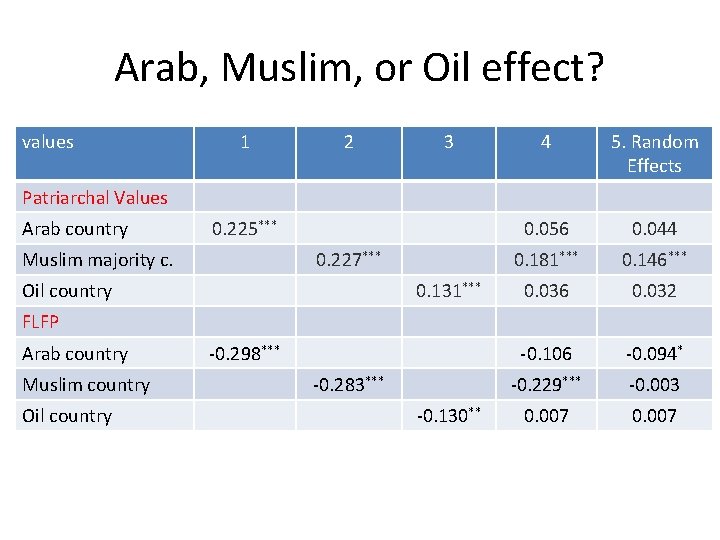 Arab, Muslim, or Oil effect? values 1 2 3 4 5. Random Effects 0.